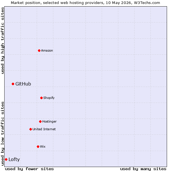 Market position of GitHub vs. Lofty