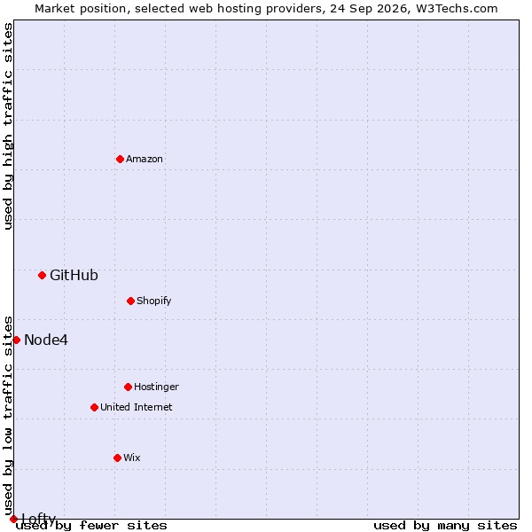 Market position of GitHub vs. Lofty vs. Node4