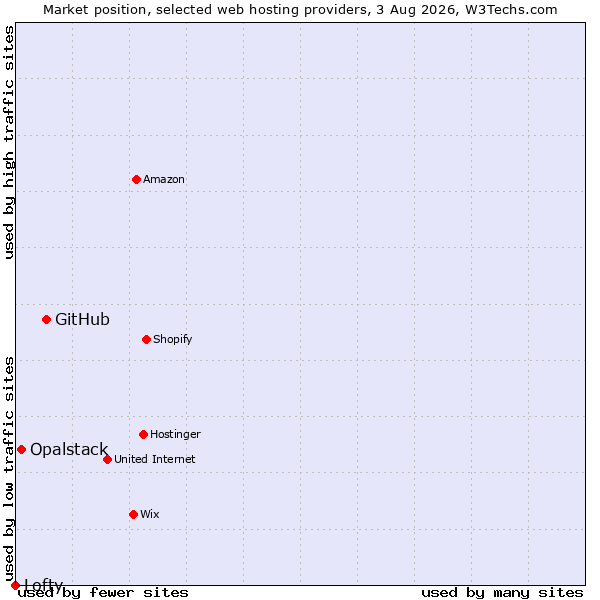 Market position of GitHub vs. Opalstack vs. Lofty