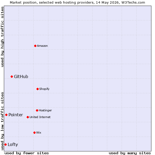 Market position of GitHub vs. Pointer vs. Lofty