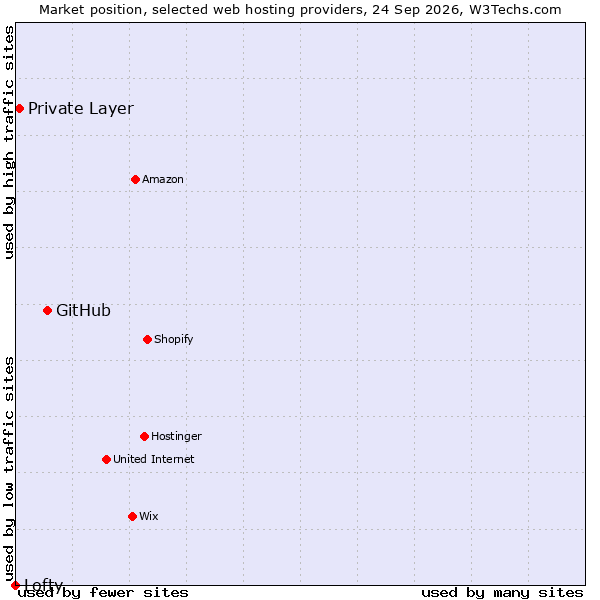 Market position of GitHub vs. Private Layer vs. Lofty