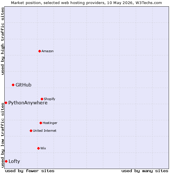 Market position of GitHub vs. Lofty vs. PythonAnywhere