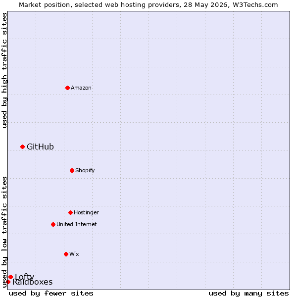 Market position of GitHub vs. Lofty vs. Raidboxes
