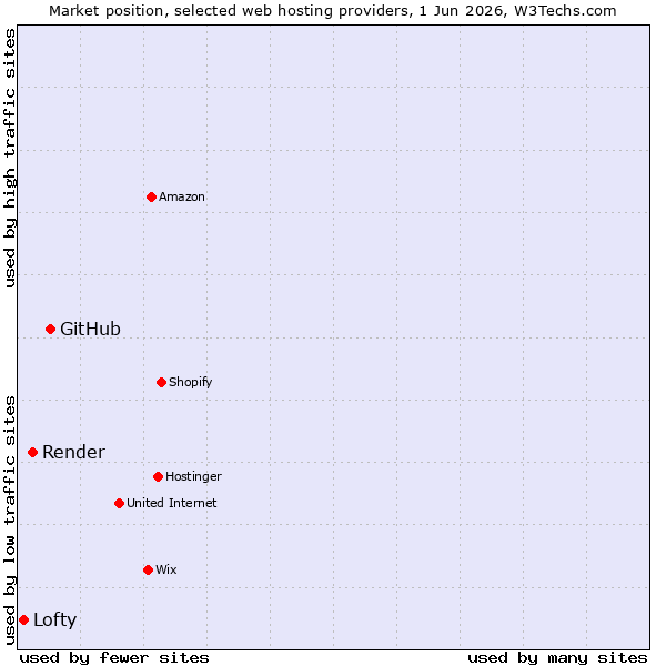 Market position of GitHub vs. Render vs. Lofty