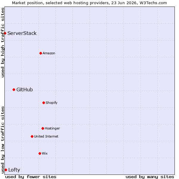 Market position of GitHub vs. Lofty vs. ServerStack
