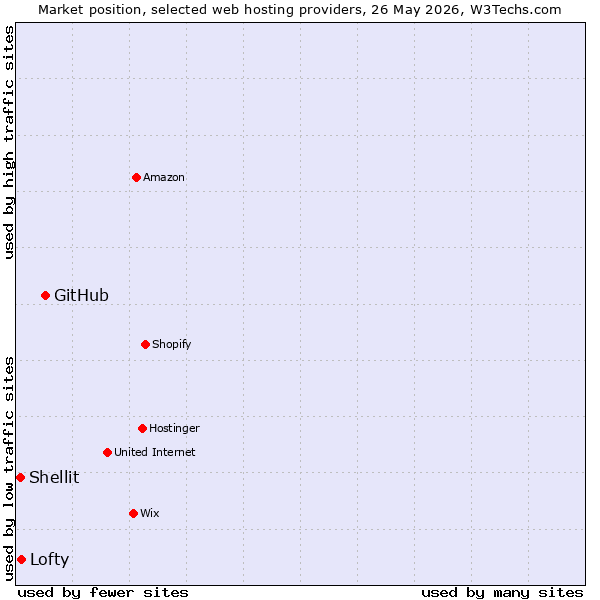 Market position of GitHub vs. Lofty vs. Shellit