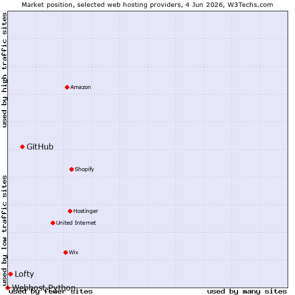 Market position of GitHub vs. Lofty vs. Webhost Python