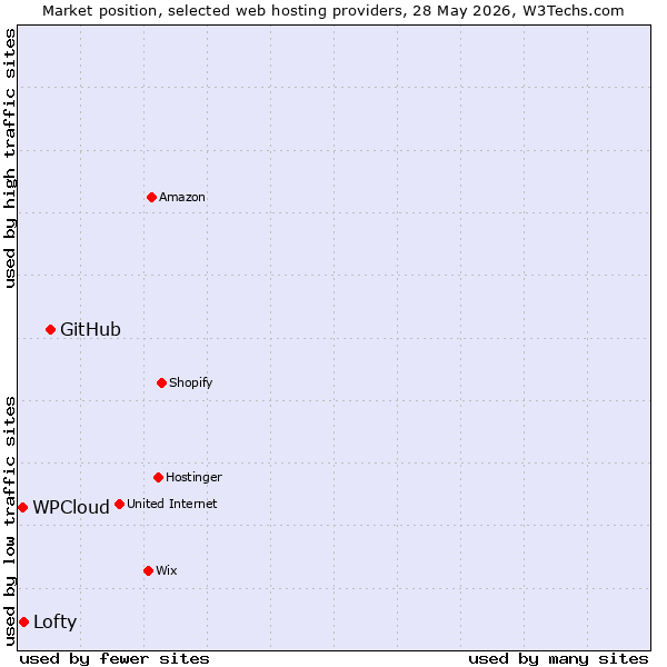 Market position of GitHub vs. Lofty vs. WPCloud