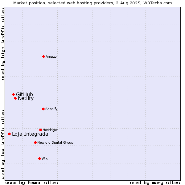 Market position of Netlify vs. GitHub vs. Loja Integrada