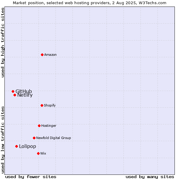 Market position of Lolipop vs. Netlify vs. GitHub