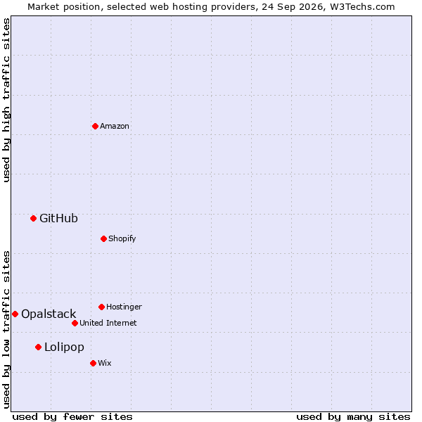 Market position of Lolipop vs. GitHub vs. Opalstack