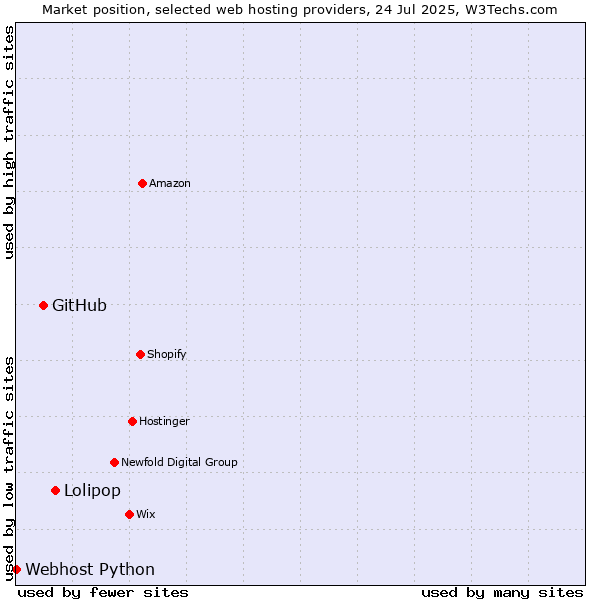 Market position of Lolipop vs. GitHub vs. Webhost Python