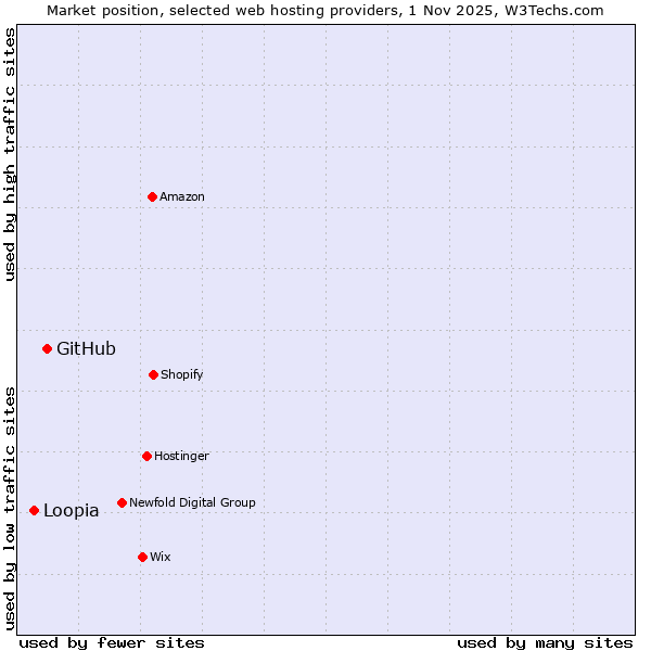 Market position of GitHub vs. Loopia
