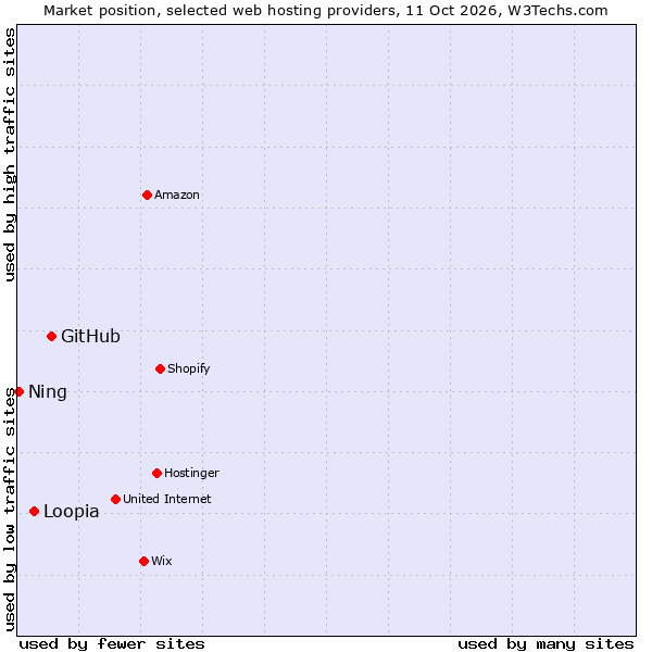 Market position of GitHub vs. Loopia vs. Ning