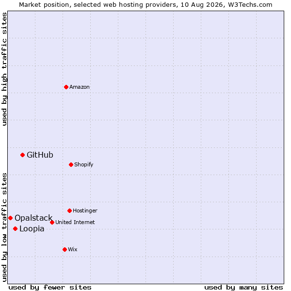 Market position of GitHub vs. Loopia vs. Opalstack