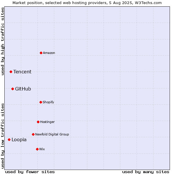 Market position of GitHub vs. Tencent vs. Loopia
