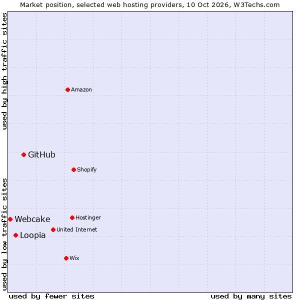 Market position of GitHub vs. Loopia vs. Webcake