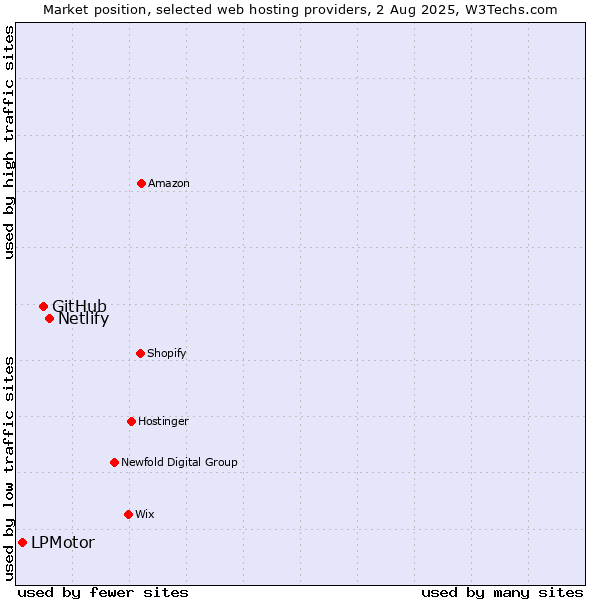 Market position of Netlify vs. GitHub vs. LPMotor