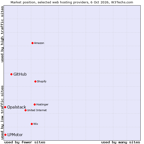 Market position of GitHub vs. LPMotor vs. Opalstack
