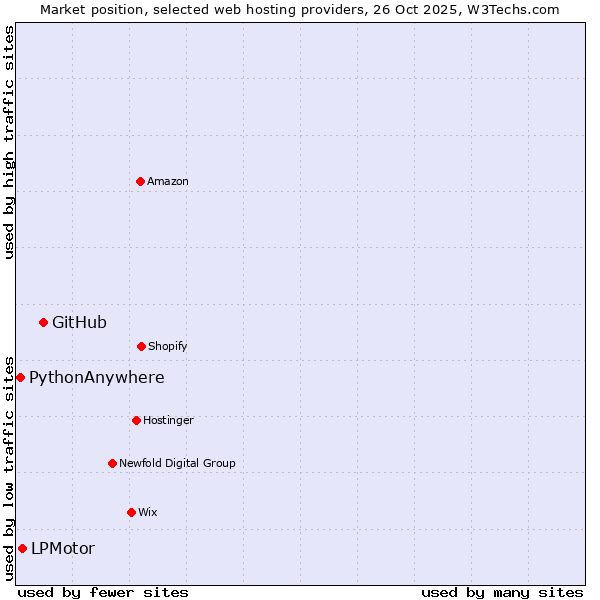 Market position of GitHub vs. LPMotor vs. PythonAnywhere