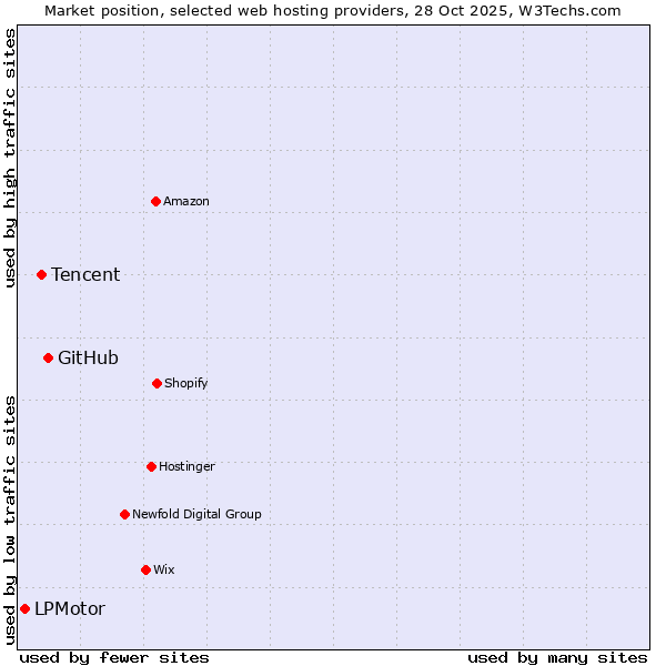 Market position of GitHub vs. Tencent vs. LPMotor