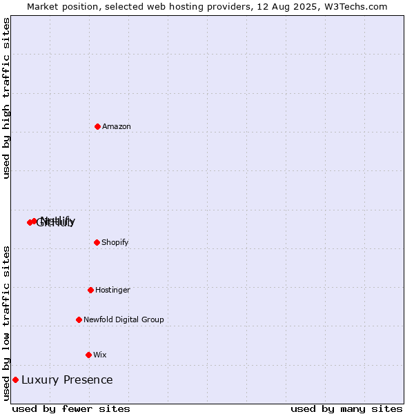 Market position of Netlify vs. GitHub vs. Luxury Presence