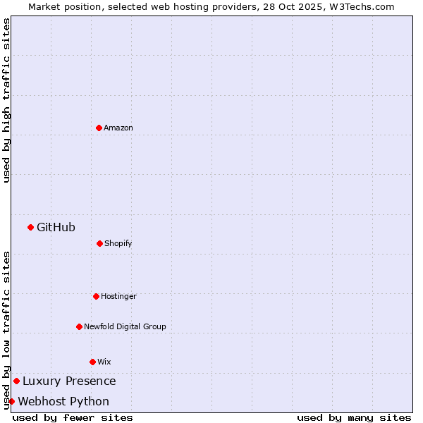 Market position of GitHub vs. Luxury Presence vs. Webhost Python