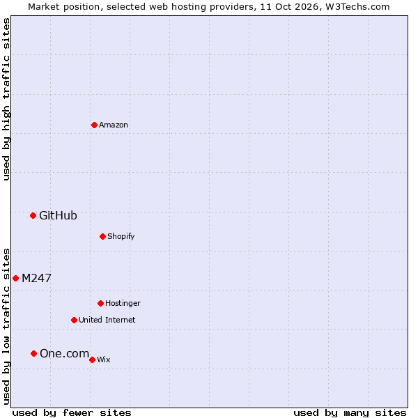 Market position of One.com vs. GitHub vs. M247
