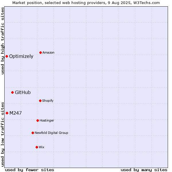 Market position of GitHub vs. M247 vs. Optimizely