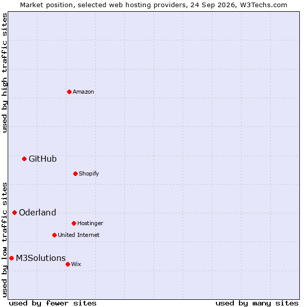 Market position of GitHub vs. Oderland vs. M3Solutions