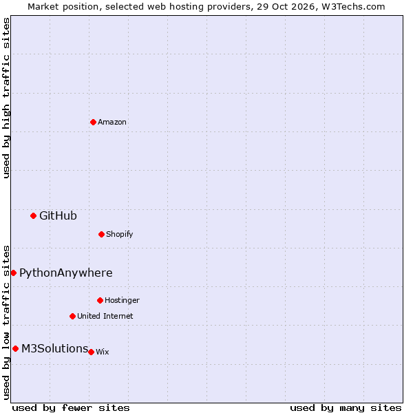 Market position of GitHub vs. M3Solutions vs. PythonAnywhere