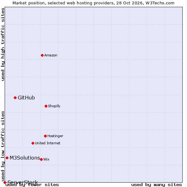 Market position of GitHub vs. M3Solutions vs. ServerStack