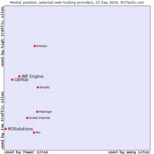 Market position of WP Engine vs. GitHub vs. M3Solutions