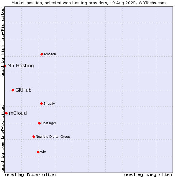 Market position of GitHub vs. mCloud vs. M5 Hosting