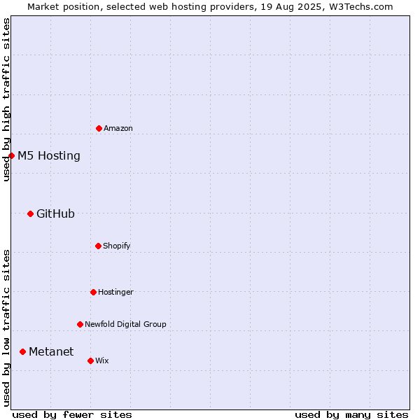 Market position of GitHub vs. Metanet vs. M5 Hosting