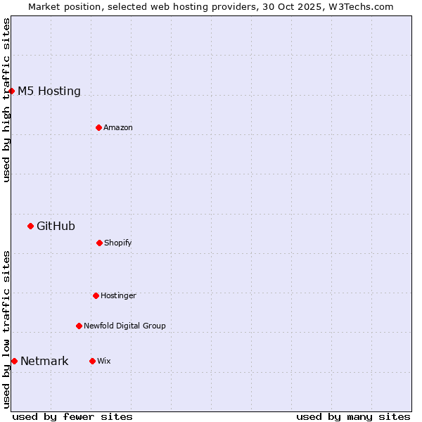 Market position of GitHub vs. Netmark vs. M5 Hosting