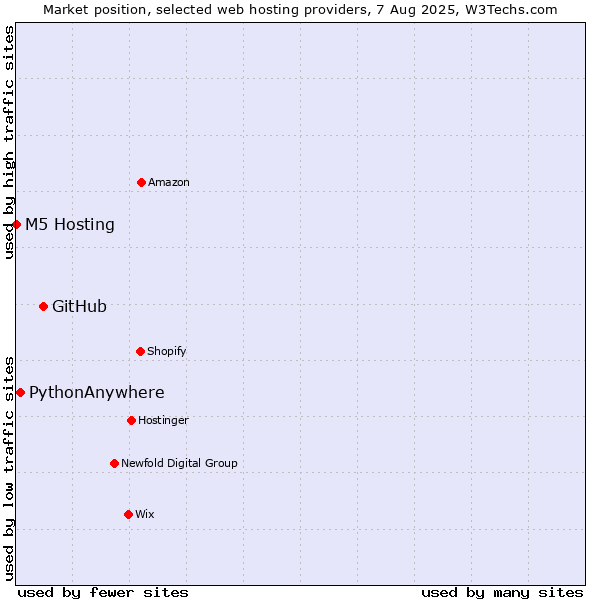 Market position of GitHub vs. PythonAnywhere vs. M5 Hosting