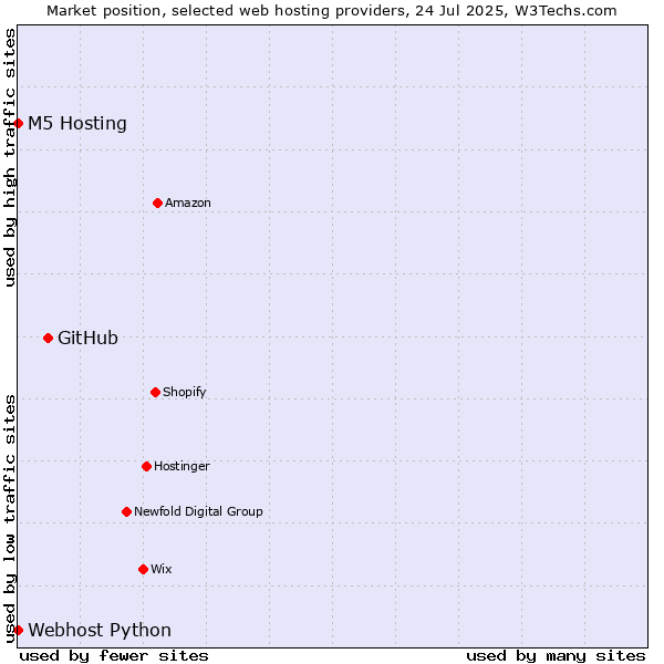 Market position of GitHub vs. Webhost Python vs. M5 Hosting
