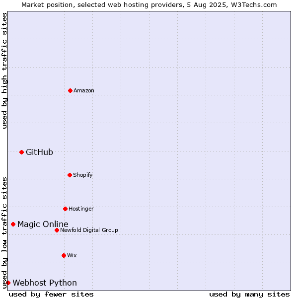 Market position of GitHub vs. Magic Online vs. Webhost Python