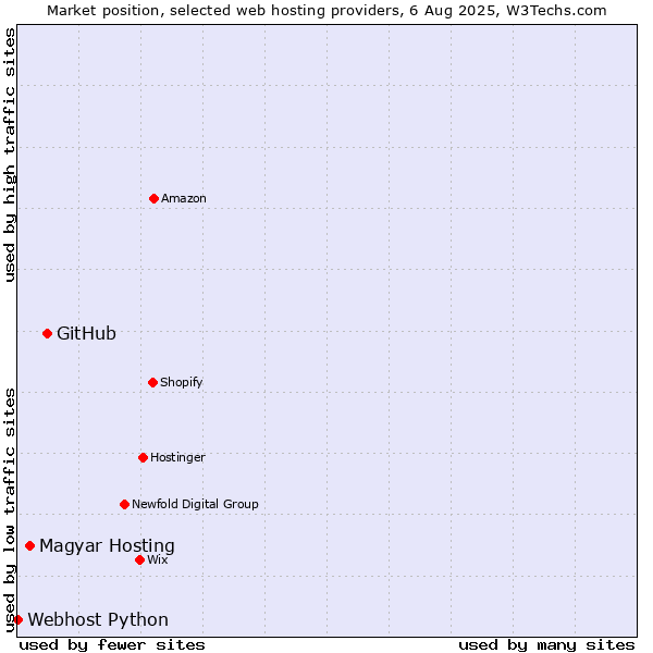 Market position of GitHub vs. Magyar Hosting vs. Webhost Python