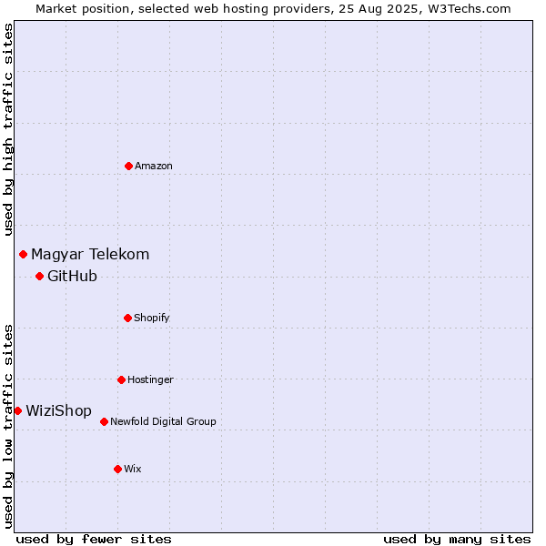 Market position of GitHub vs. Magyar Telekom vs. WiziShop