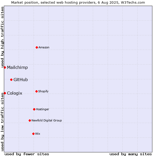 Market position of GitHub vs. Mailchimp vs. Cologix