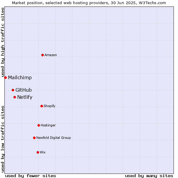 Market position of Netlify vs. GitHub vs. Mailchimp