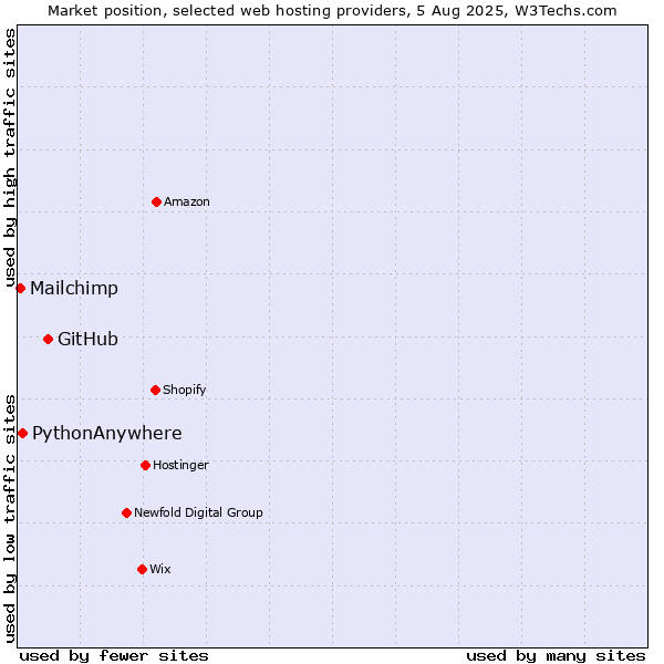 Market position of GitHub vs. PythonAnywhere vs. Mailchimp