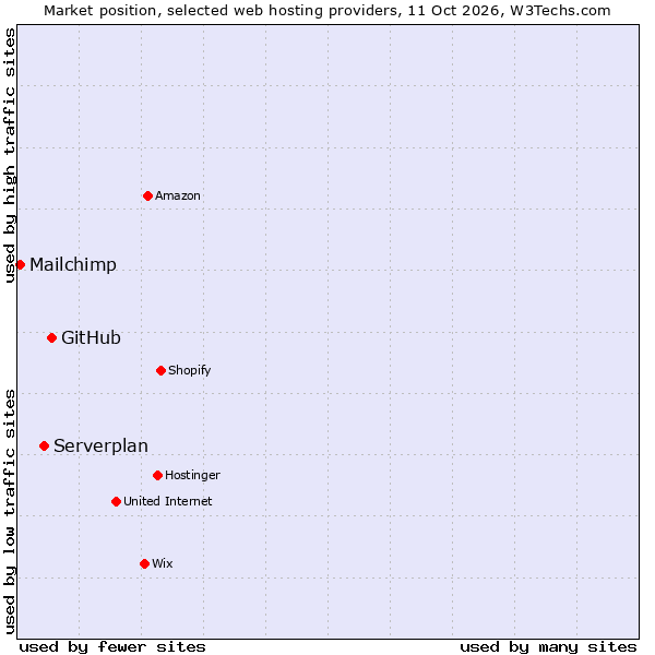 Market position of GitHub vs. Serverplan vs. Mailchimp