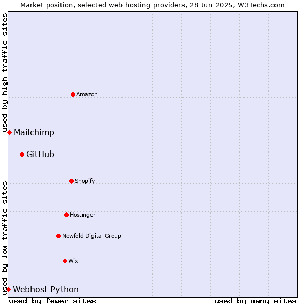 Market position of GitHub vs. Mailchimp vs. Webhost Python