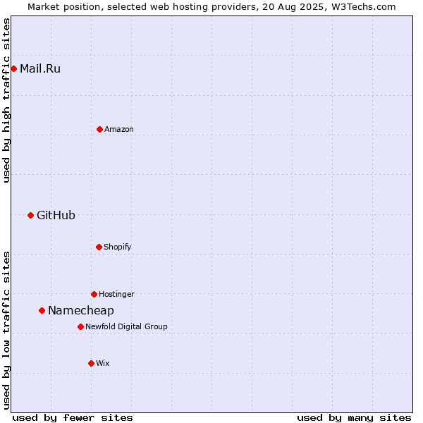 Market position of Namecheap vs. GitHub vs. Mail.Ru