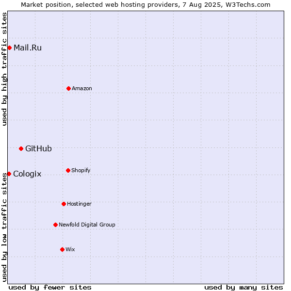 Market position of GitHub vs. Mail.Ru vs. Cologix