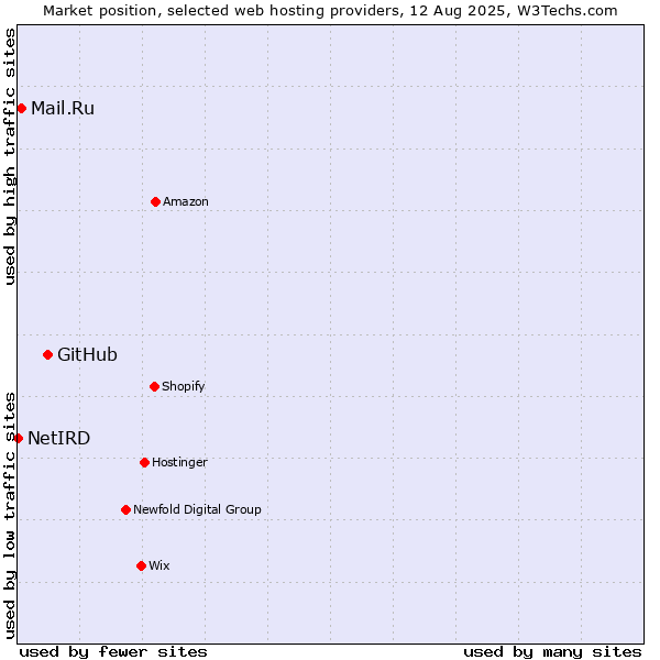 Market position of GitHub vs. Mail.Ru vs. NetIRD