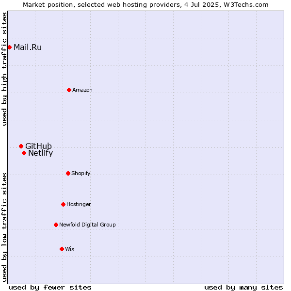 Market position of Netlify vs. GitHub vs. Mail.Ru